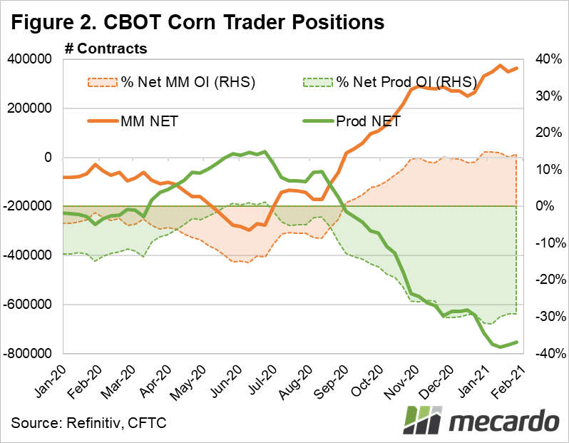 CBOT Corn Trader Positions