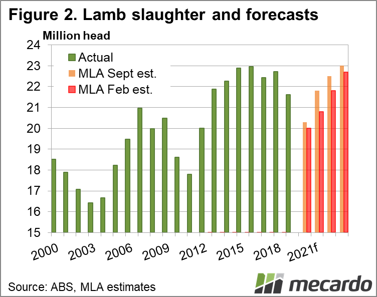 Lamb slaughter and forecasts