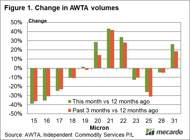 Changes in AWTA volumes