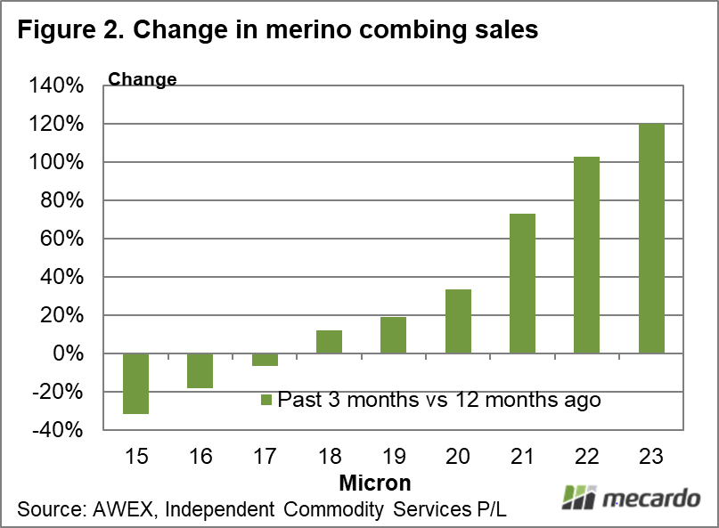 Changes in merino combing sales