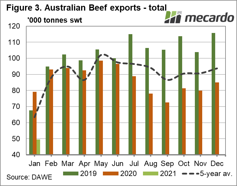 Australian Beef exports - total