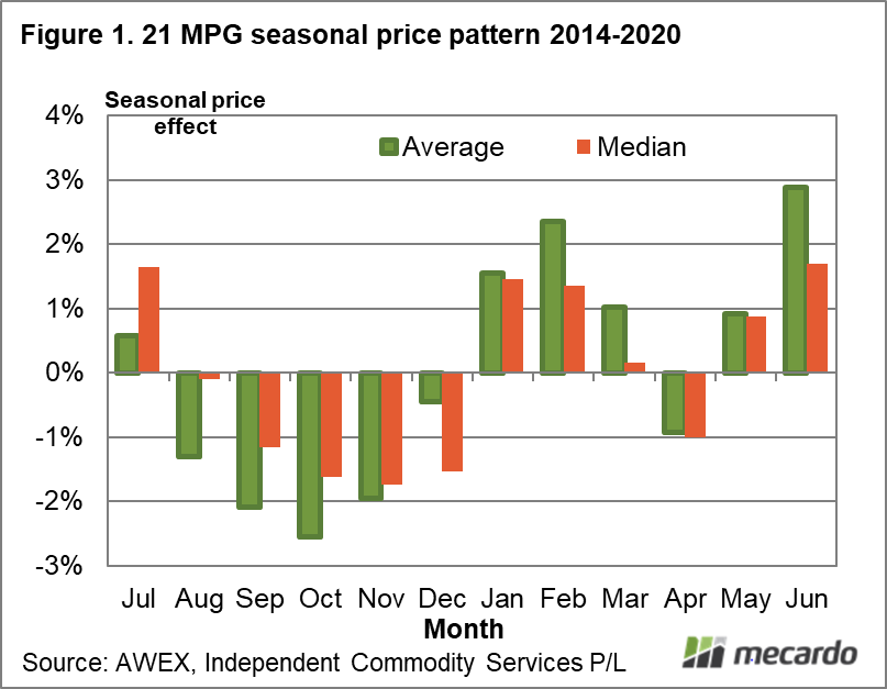 21 MPG seasonal price pattern 2014 - 2020