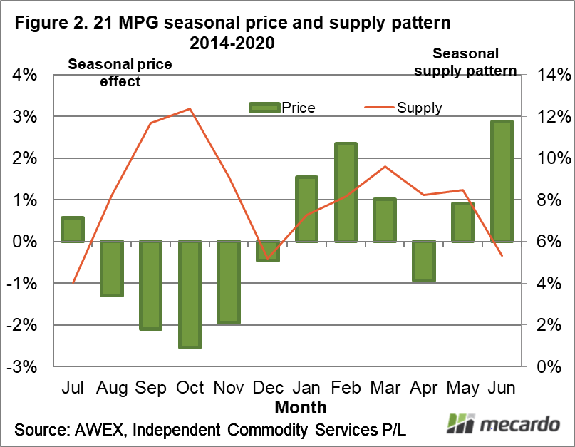 21 MPG seasonal price and supply pattern 2014-2020