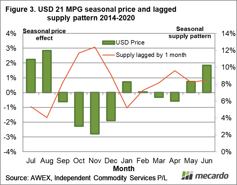 USD 21 MPG seasonal price & lagged supply pattern 2014-2020