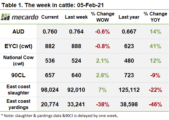 The week in cattle - 5 Feb 2021