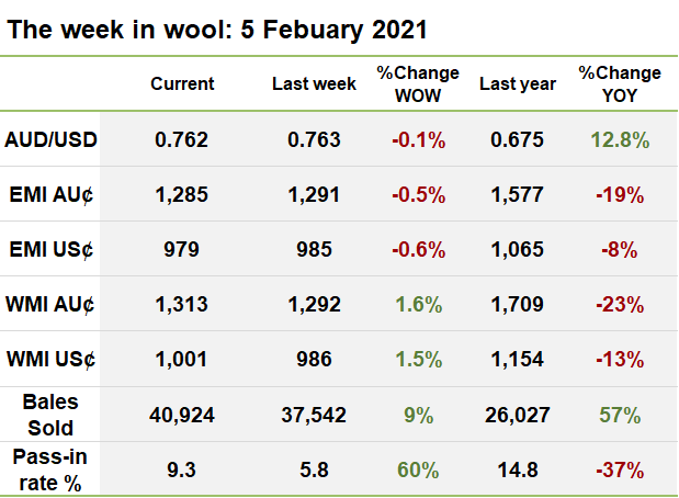 The week in wool: 5 Feburary 2021