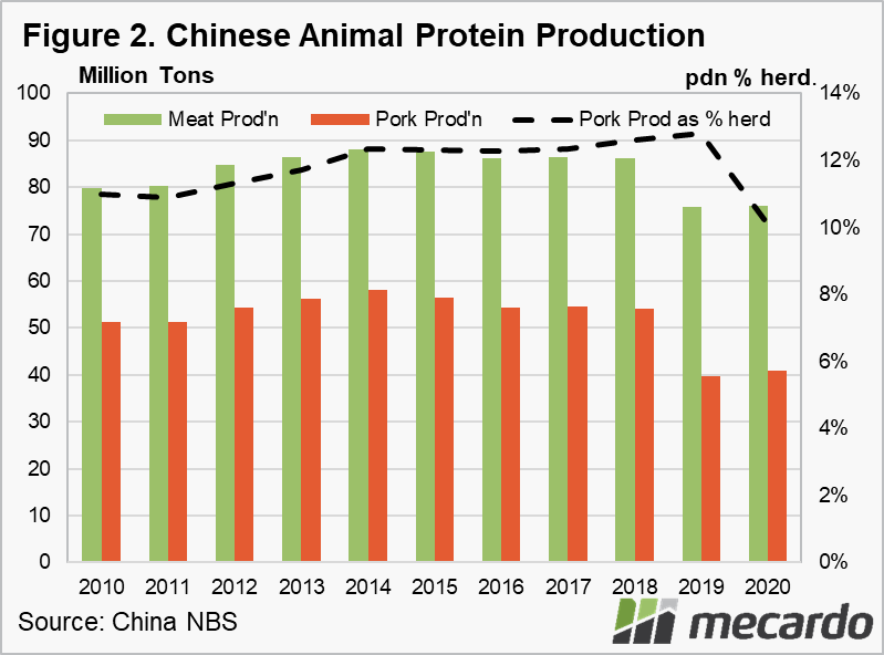 Chinese Animal Protein Production