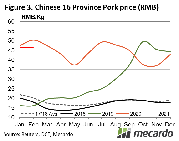 Chine 16 province pork price (RMB)