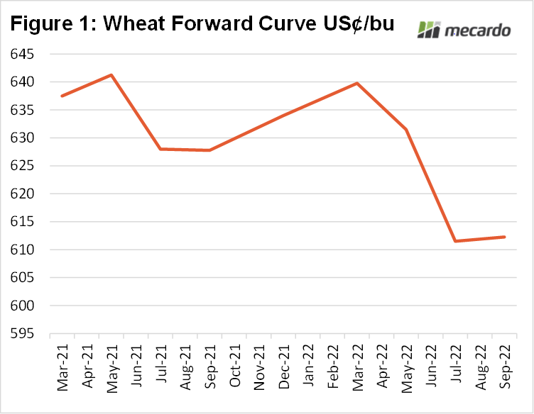 Wheat forward curve US¢/bu