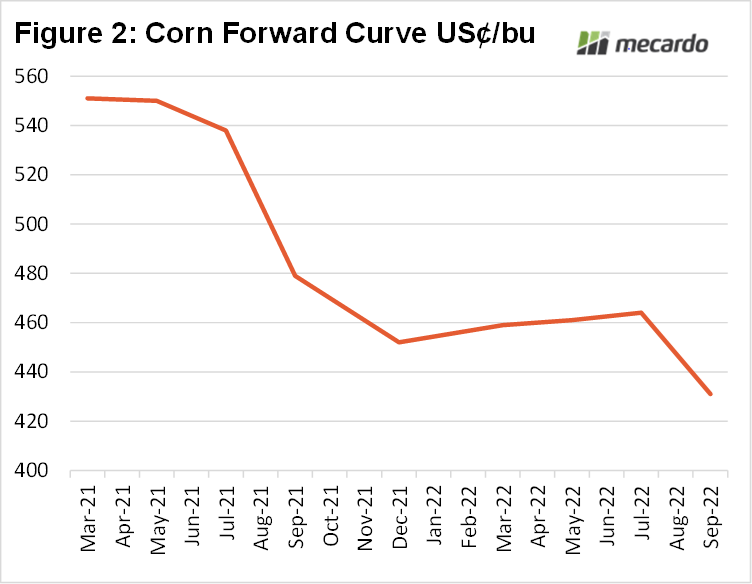 Corn forward curve US¢/bu