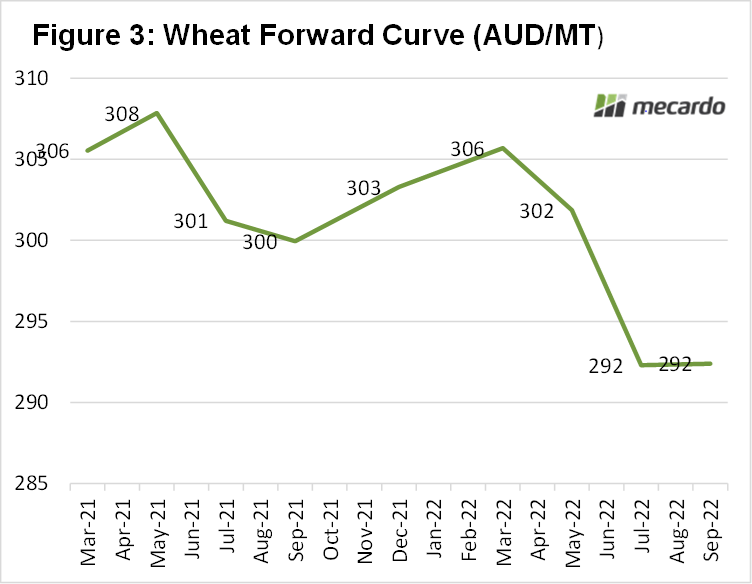 Wheat forward curve (AUD/MT)