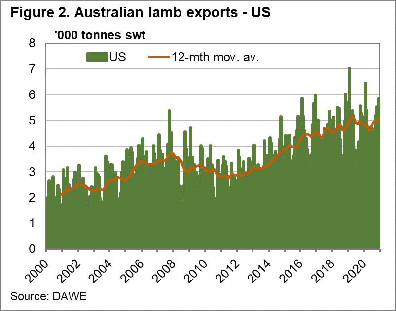 Australian lamb exports - US