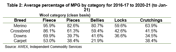 Average percentage of MPG by category for 2016-17 to 2020-21 (to Jan-21)