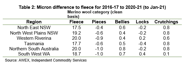 Micron difference to fleece for 2016-17 to 2020-21 (to Jan-21)