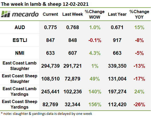 The week in lamb & sheep 12-02-21