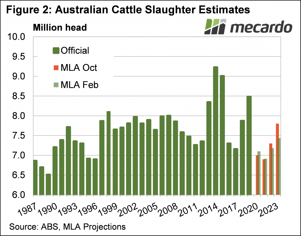 Australian cattle slaughter estimate