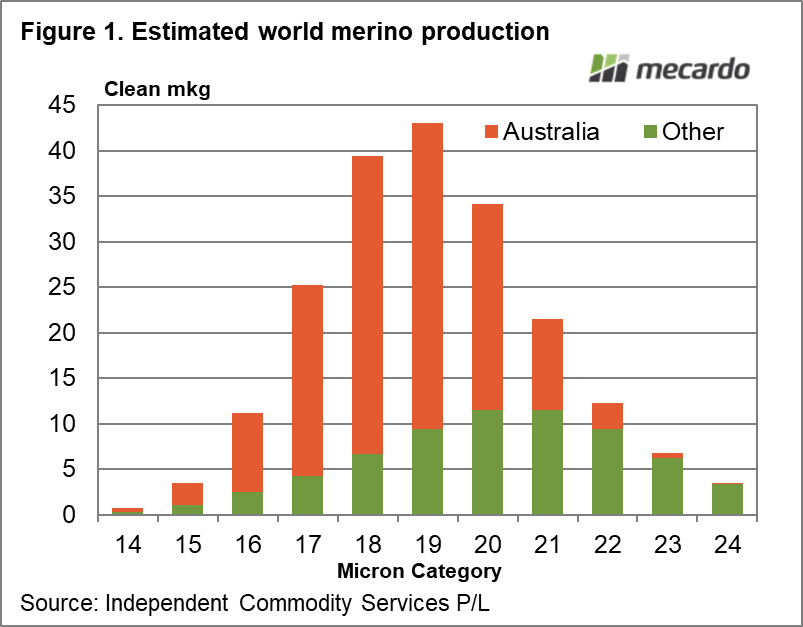 Estimated world merino production