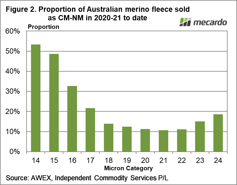 Proportion of Australian merino fleece sold as CM-NM in 2020-21 to date
