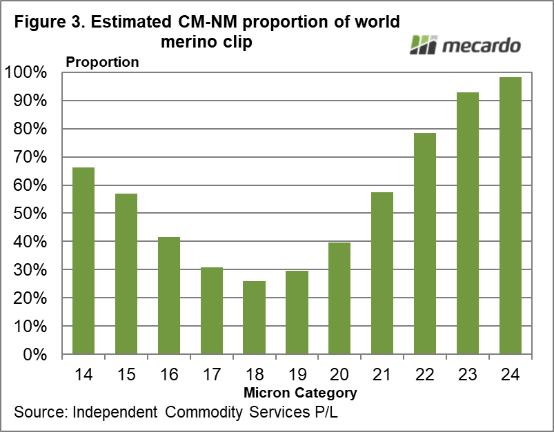 Estimated CM-NM proportion of world merino clip