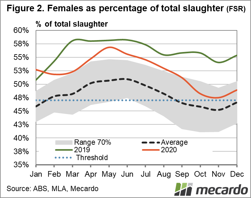Females as a percentage of total slaughter