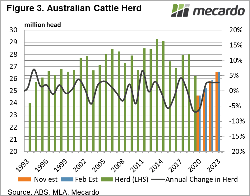 Australian cattle herd and estimates