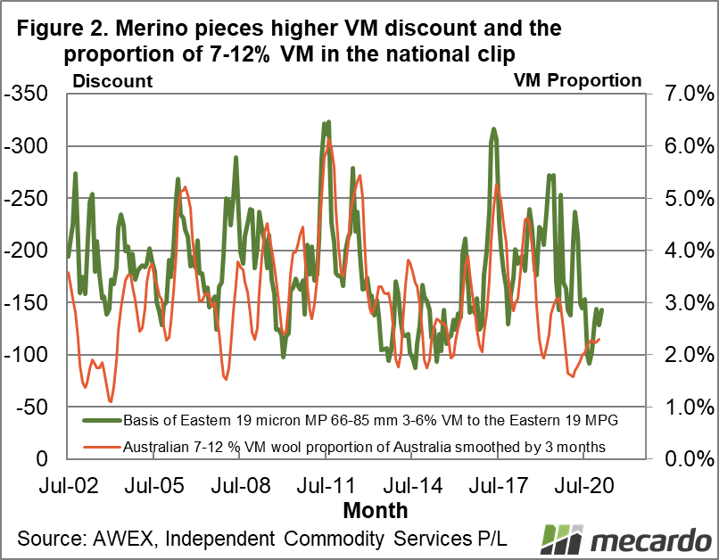 Merino pieces higher vegetable matter discount and the proportion of 7-12% VM in National clip