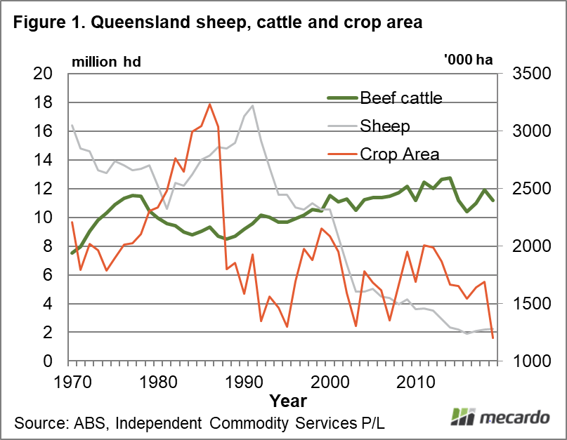 Queensland, sheep, cattle and crop area