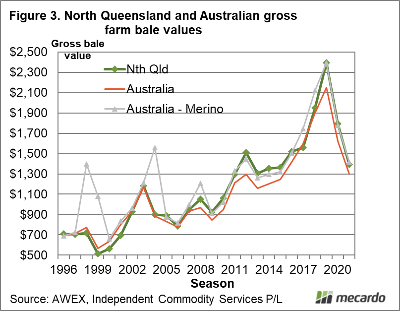 North Queensland & Australian gross farm bale values
