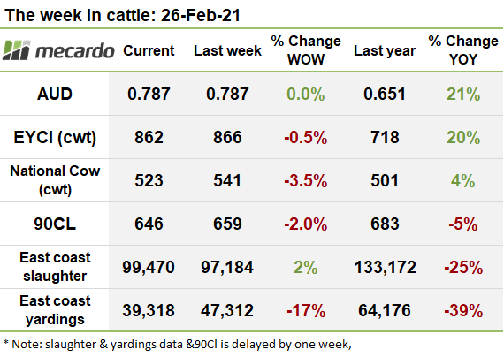 This week in cattle