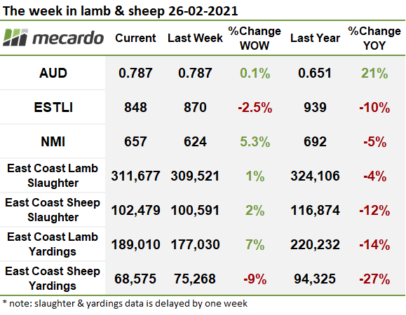The week in lamb & sheep