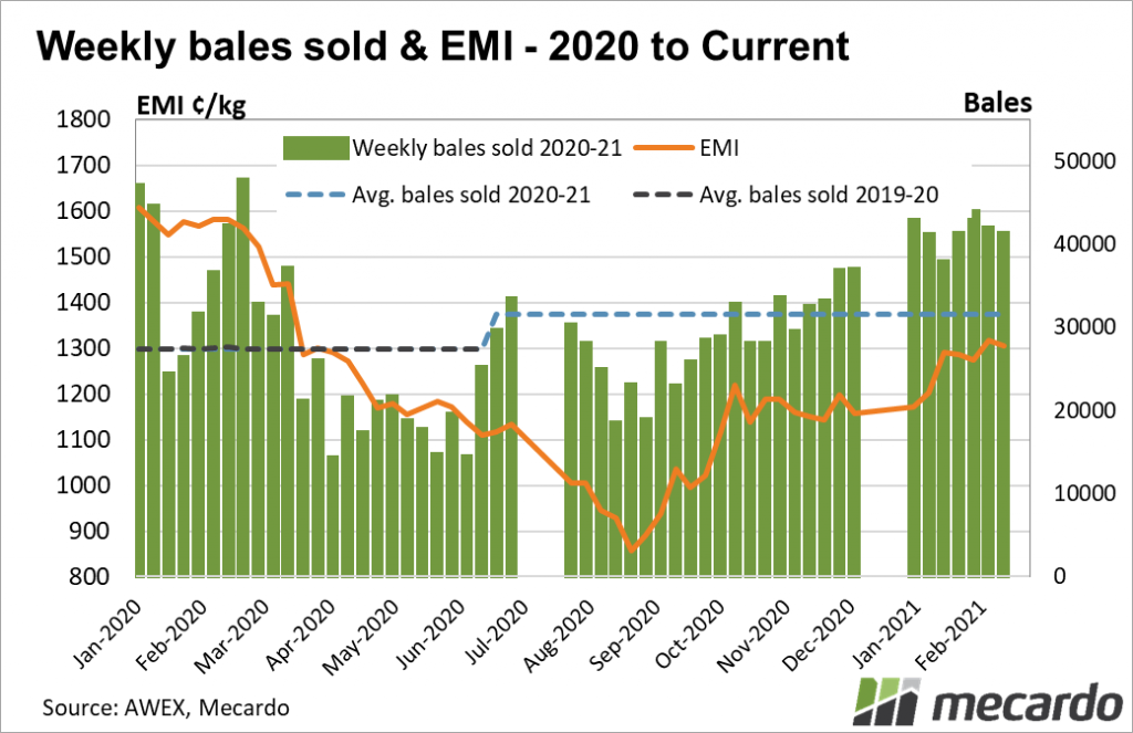 Weekly bales sold & EMI
