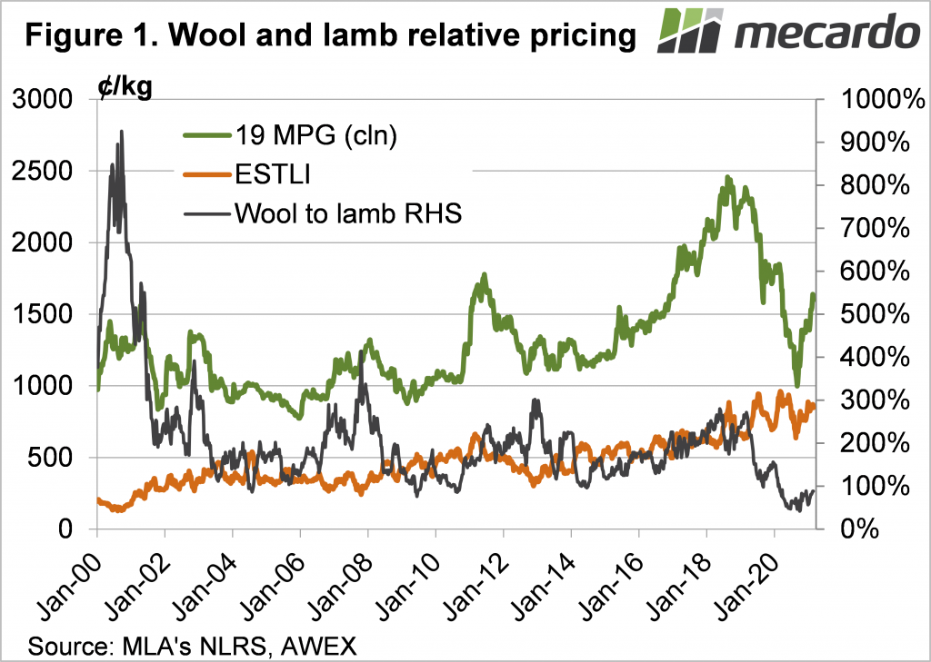 Wool & lamb relative pricing