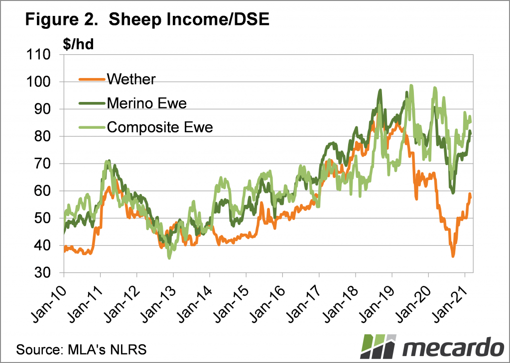 Sheep income/DSE