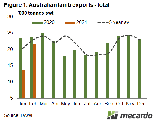 Australian lamb exports - total