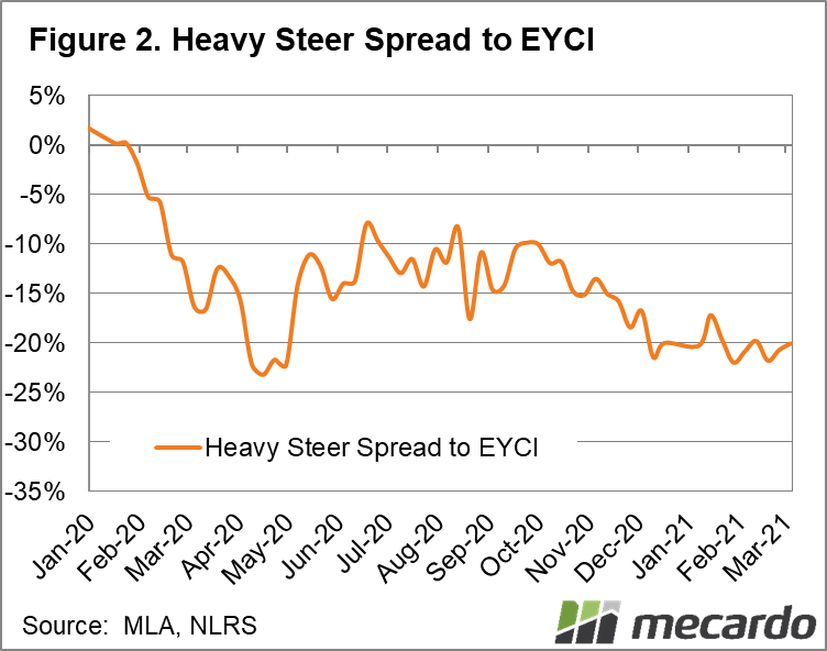 Heavy Steer Spread in EYCI