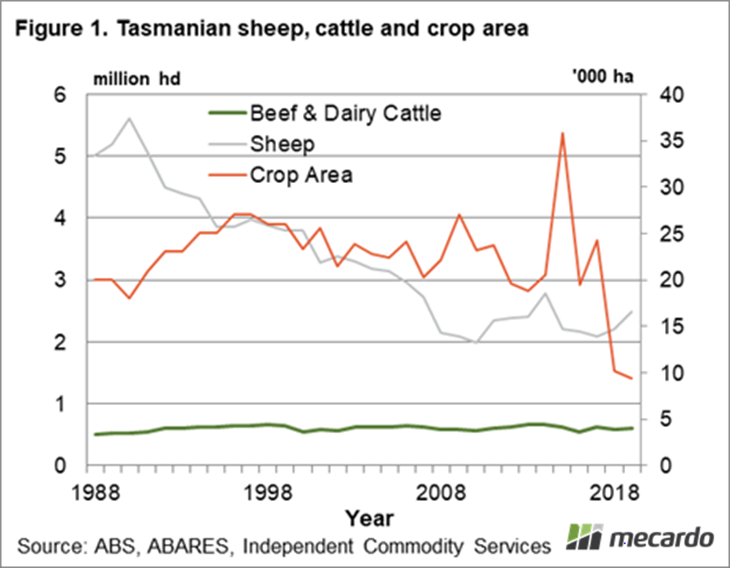 Tasmanian sheep, cattle and crop area.
