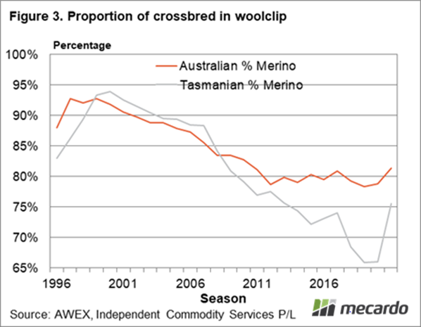 Proportion of crossbred in woolclip