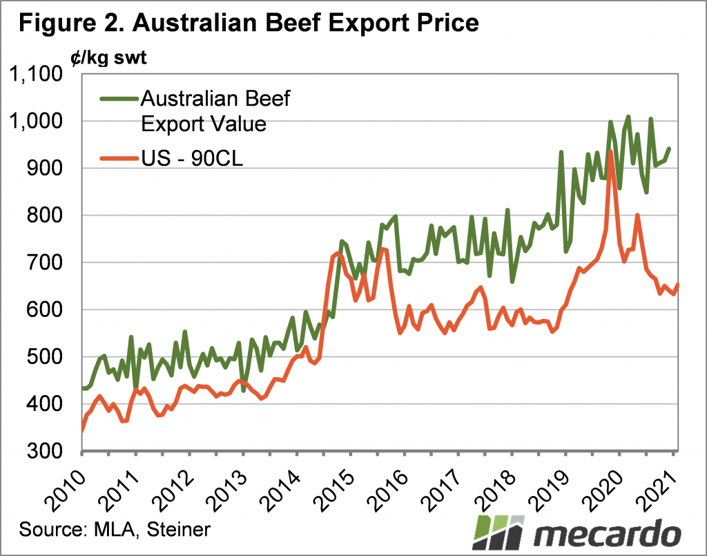 Australian Beef export price