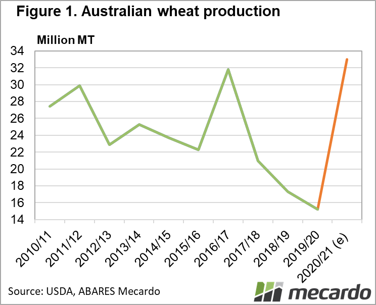 Australian Wheat Production