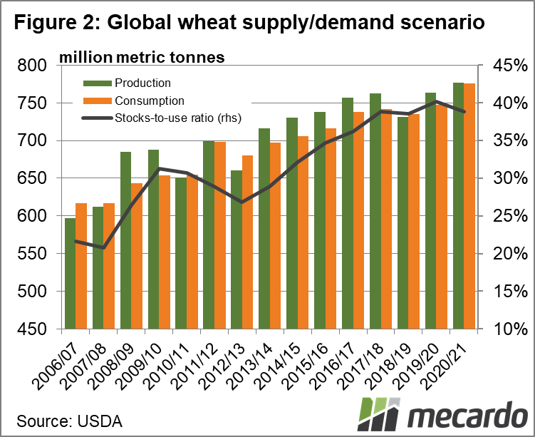 Global wheat supply/demand scenario
