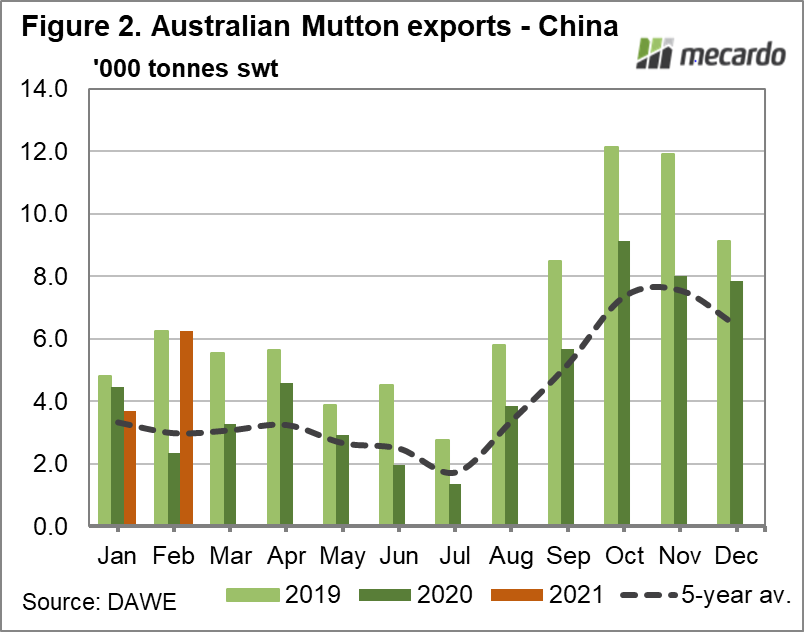 Australian Mutton exports - China