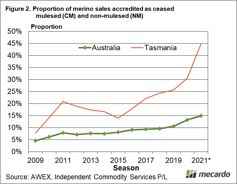 Proportion of merino sales accredited as ceased mulesed (CM) and non-mulesed (NM)