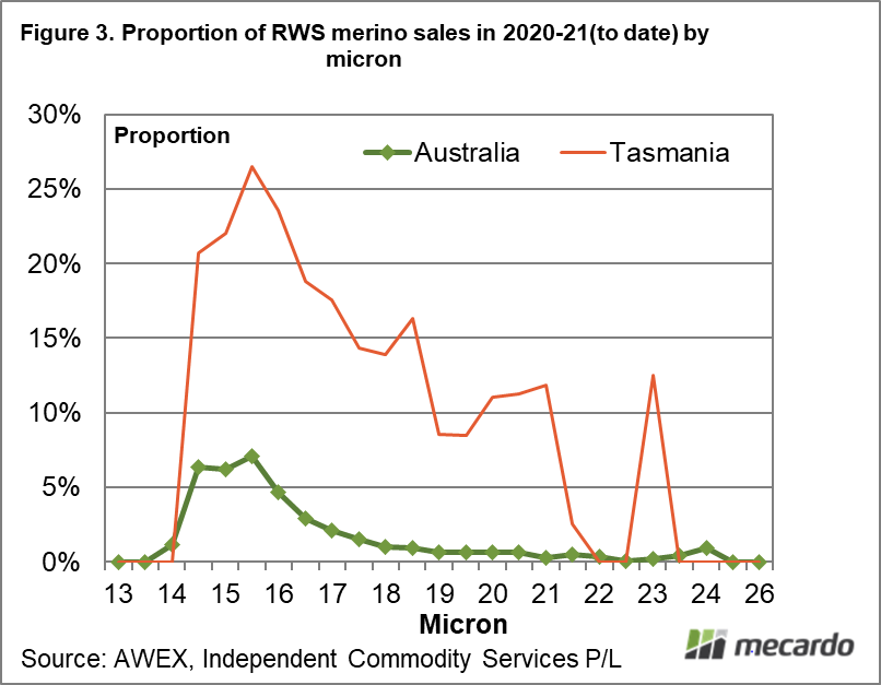 Proportion of RWS merino sales in 2020-21(to date) by micron
