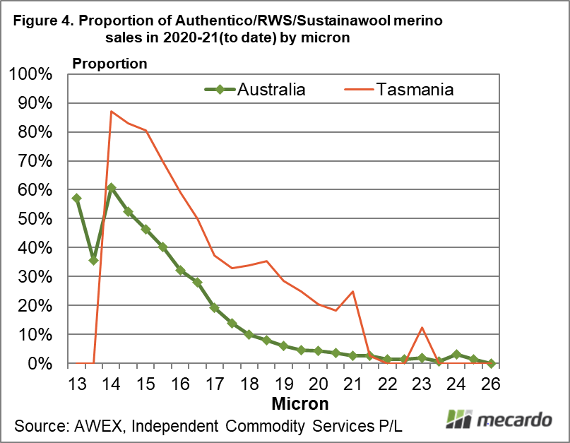 Proportion of Authentico/RWS/Sustainawool merino sales in 2020-21(to date) by micron