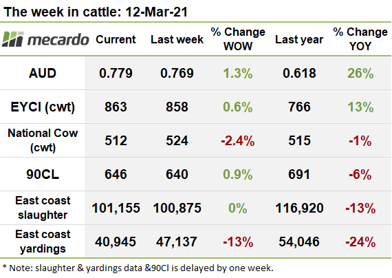 The week in cattle