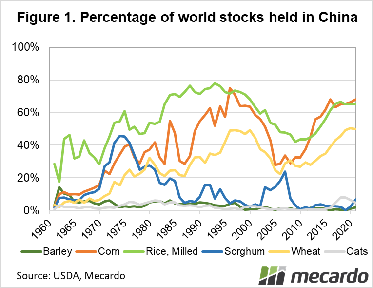 Percentage of world stocks held in China