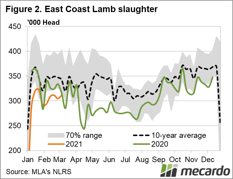 East Coast lamb slaughter