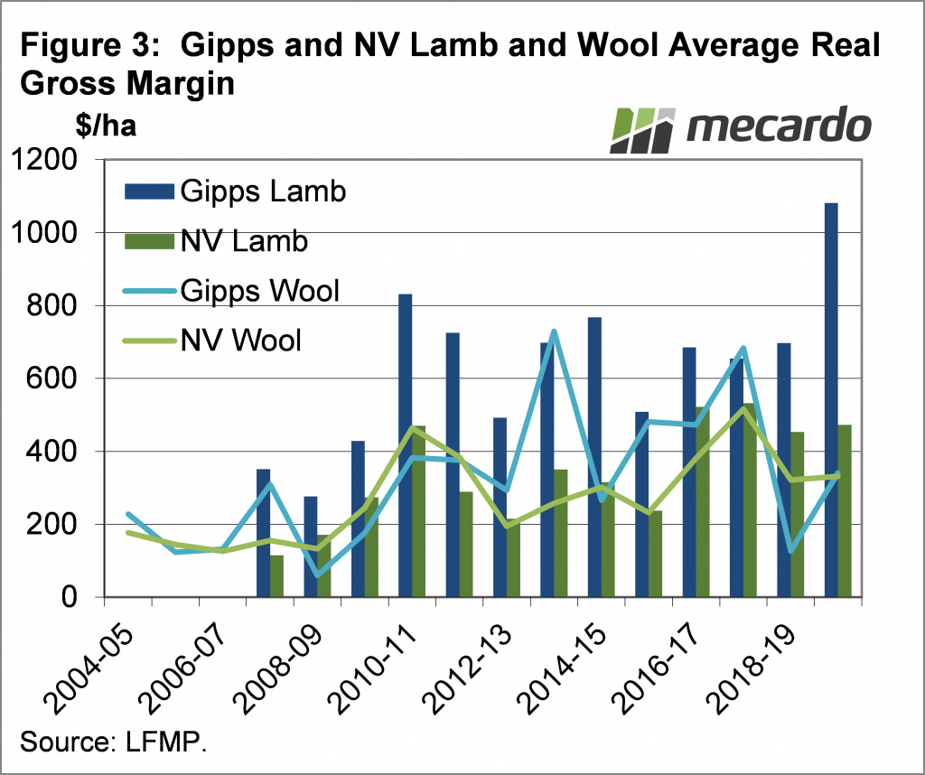 Gippsland & NV lamb & Wool Average Real Gross Margin.