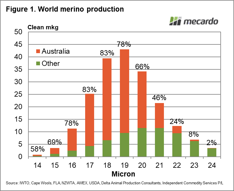 World merino production