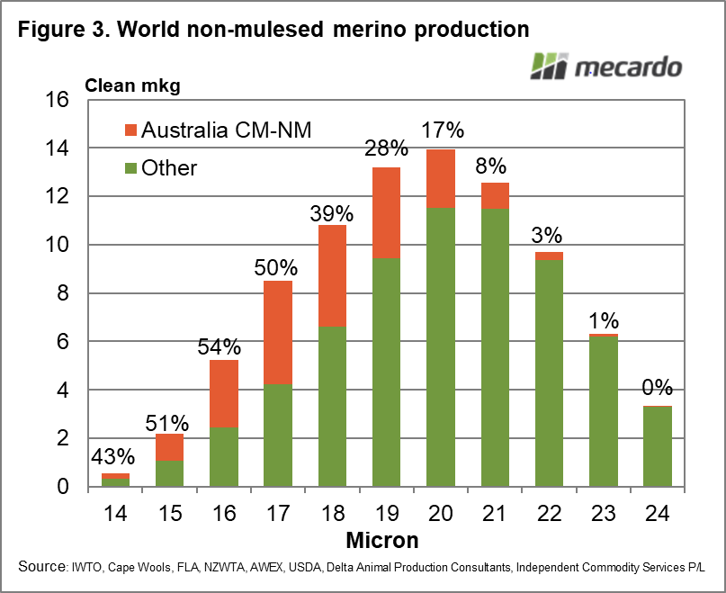 World non-mulesed merino production